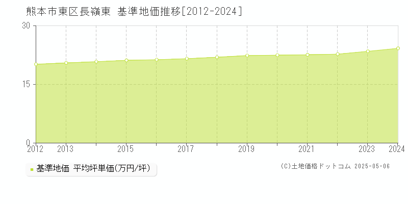 熊本市東区長嶺東の基準地価推移グラフ 