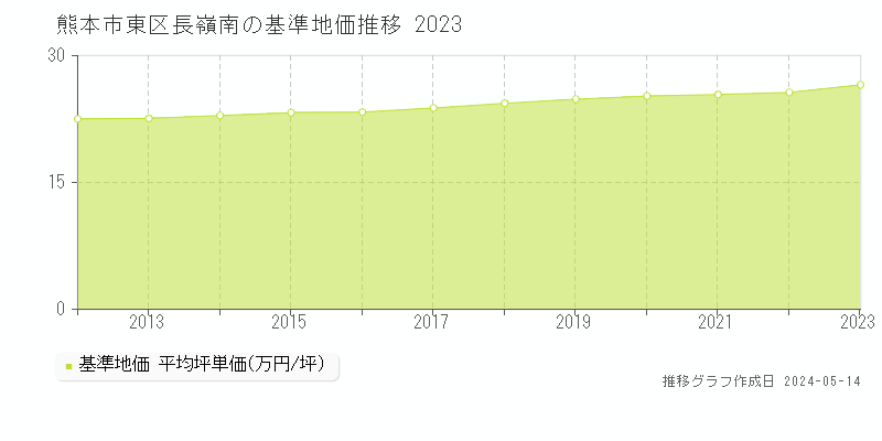 熊本市東区長嶺南の基準地価推移グラフ 