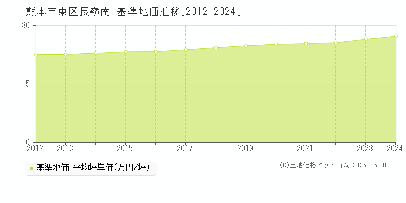 長嶺南(熊本市東区)の基準地価推移グラフ(坪単価)[2012-2024年]