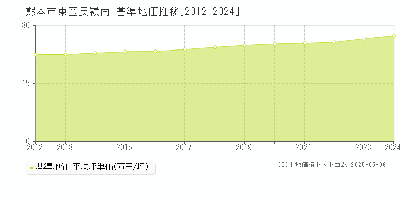 熊本市東区長嶺南の基準地価推移グラフ 