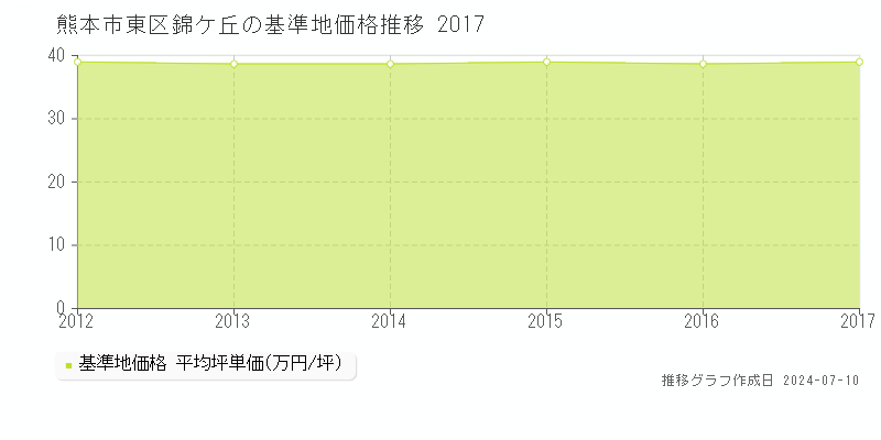 熊本市東区錦ケ丘の基準地価推移グラフ 