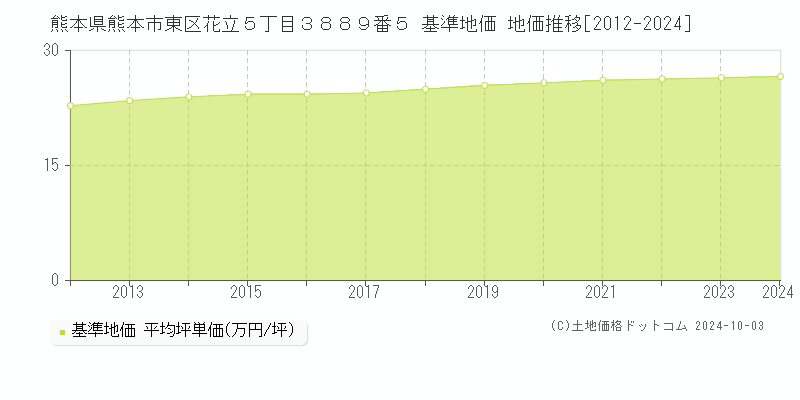 熊本県熊本市東区花立５丁目３８８９番５ 基準地価 地価推移[2012-2024]