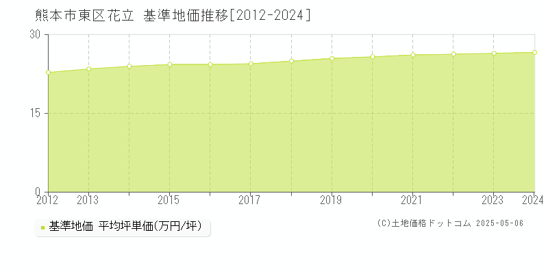 花立(熊本市東区)の基準地価推移グラフ(坪単価)[2012-2024年]