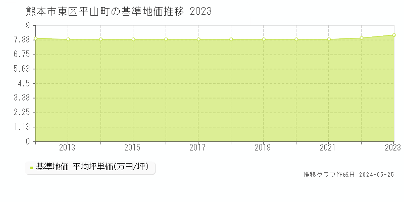 熊本市東区平山町の基準地価推移グラフ 