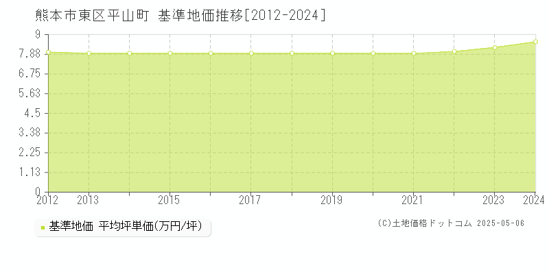 平山町(熊本市東区)の基準地価推移グラフ(坪単価)[2012-2024年]