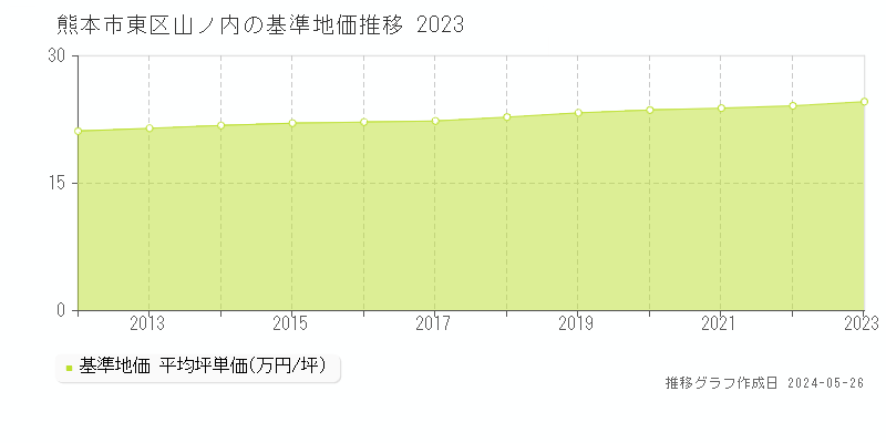熊本市東区山ノ内の基準地価推移グラフ 