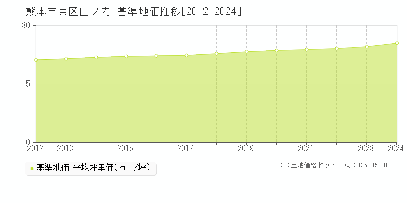 山ノ内(熊本市東区)の基準地価推移グラフ(坪単価)[2012-2024年]