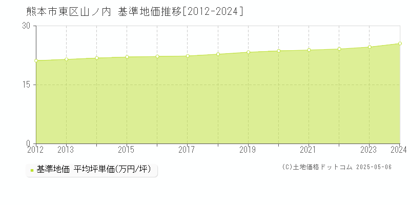 熊本市東区山ノ内の基準地価推移グラフ 