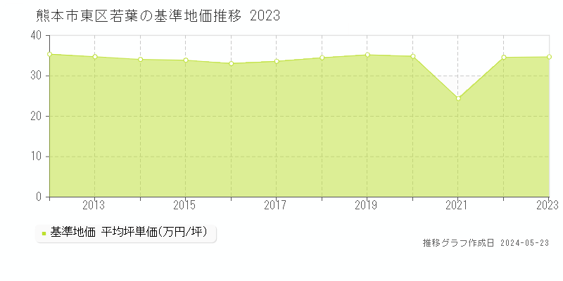 熊本市東区若葉の基準地価推移グラフ 