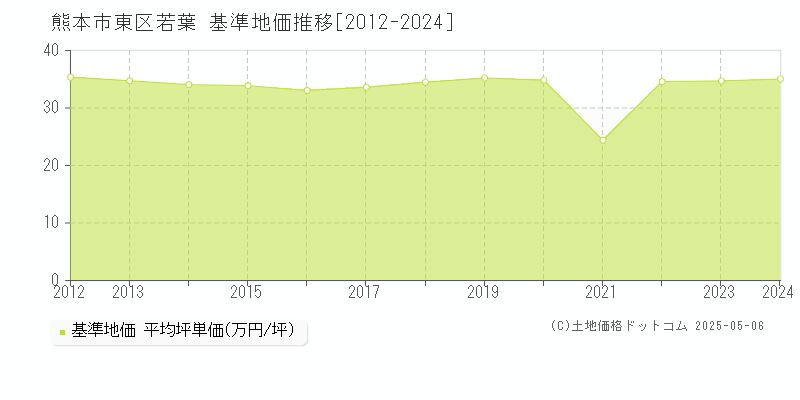 若葉(熊本市東区)の基準地価推移グラフ(坪単価)[2012-2024年]