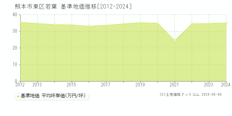 熊本市東区若葉の基準地価推移グラフ 