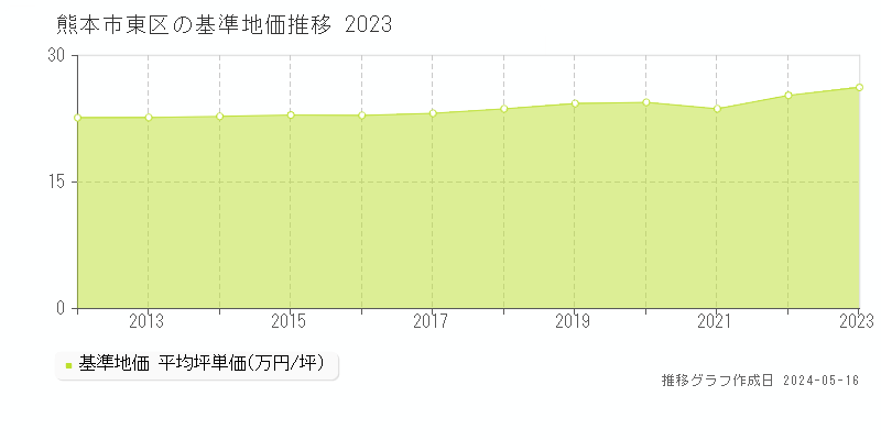 熊本市東区全域の基準地価推移グラフ 