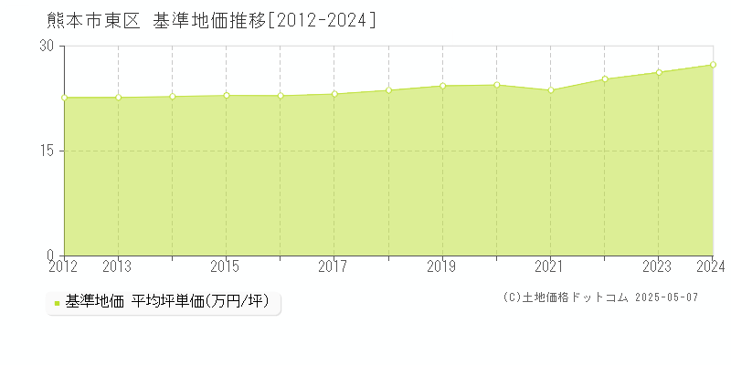 熊本市東区(熊本県)の基準地価推移グラフ(坪単価)[2012-2024年]