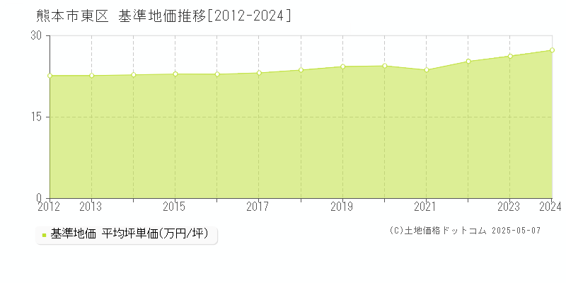 熊本市東区の基準地価推移グラフ 