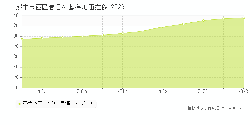熊本市西区春日の基準地価推移グラフ 