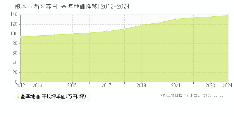 春日(熊本市西区)の基準地価推移グラフ(坪単価)[2012-2024年]
