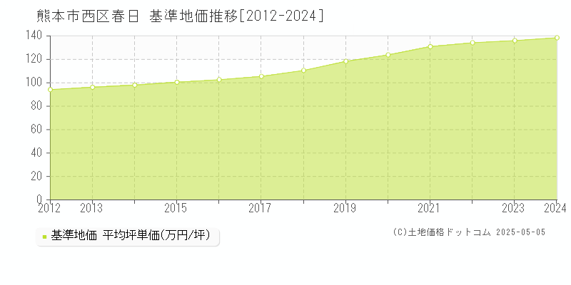 熊本市西区春日の基準地価推移グラフ 