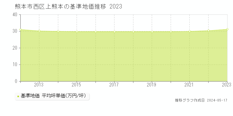 熊本市西区上熊本の基準地価推移グラフ 