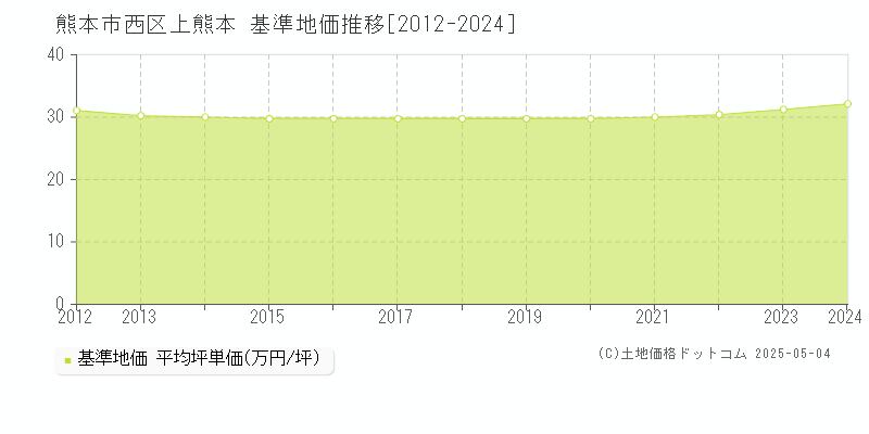 上熊本(熊本市西区)の基準地価推移グラフ(坪単価)[2012-2024年]