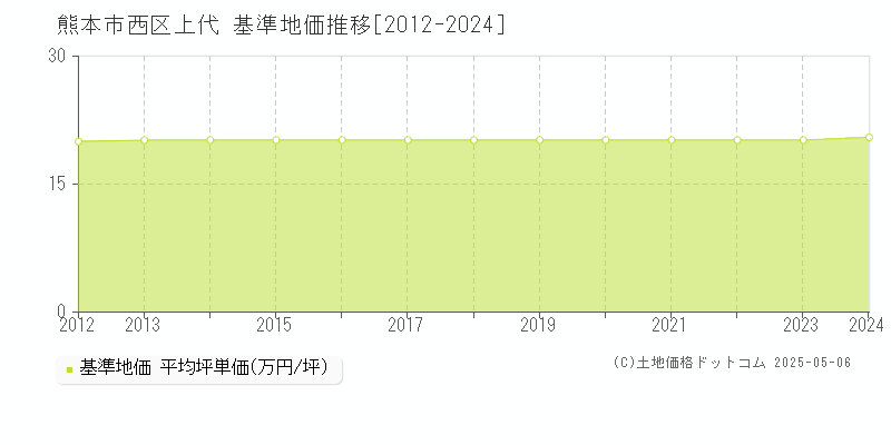 上代(熊本市西区)の基準地価推移グラフ(坪単価)[2012-2024年]