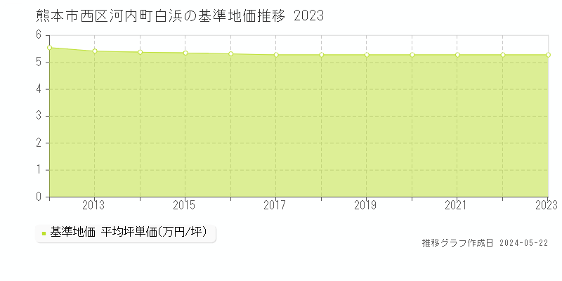 熊本市西区河内町白浜の基準地価推移グラフ 