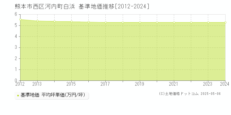 河内町白浜(熊本市西区)の基準地価推移グラフ(坪単価)[2012-2024年]