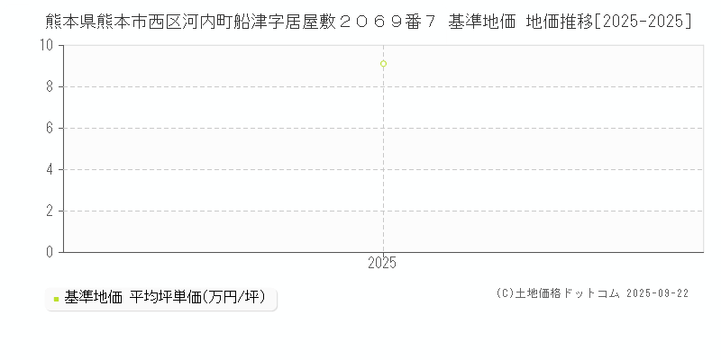 熊本県熊本市西区河内町船津字居屋敷２０６９番７ 基準地価 地価推移[2025-2025]