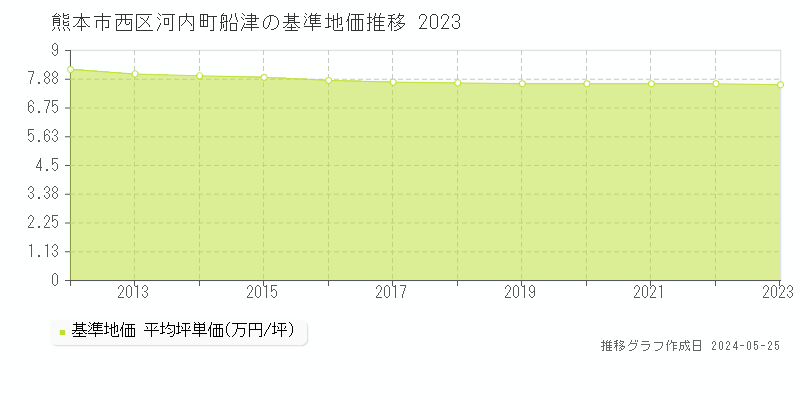熊本市西区河内町船津の基準地価推移グラフ 