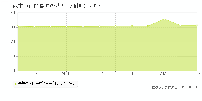 熊本市西区島崎の基準地価推移グラフ 