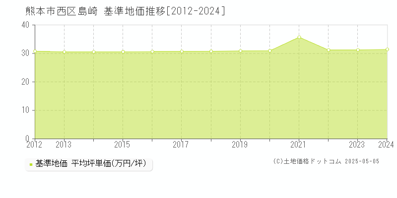 島崎(熊本市西区)の基準地価推移グラフ(坪単価)[2012-2024年]