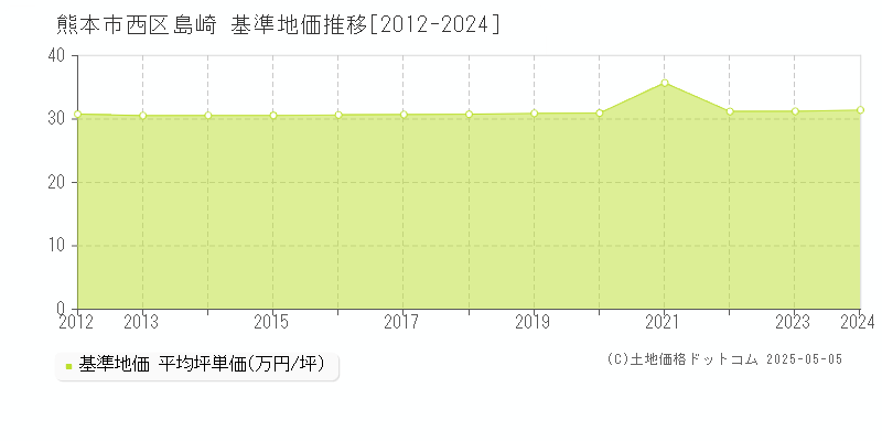 熊本市西区島崎の基準地価推移グラフ 