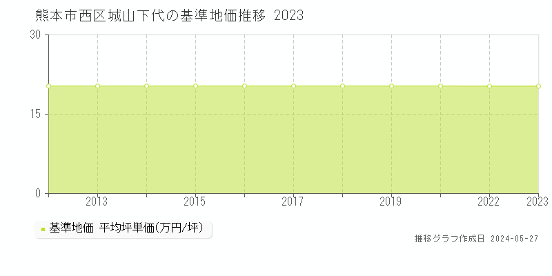 熊本市西区城山下代の基準地価推移グラフ 