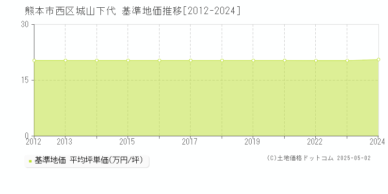 城山下代(熊本市西区)の基準地価推移グラフ(坪単価)[2012-2024年]