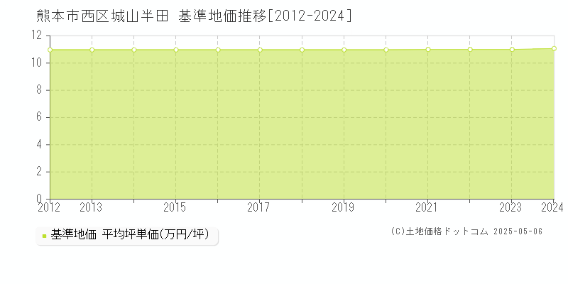 城山半田(熊本市西区)の基準地価推移グラフ(坪単価)[2012-2024年]