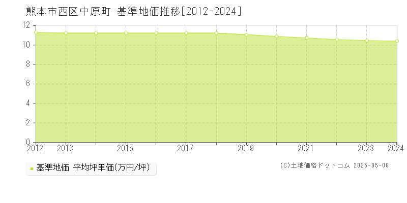 中原町(熊本市西区)の基準地価推移グラフ(坪単価)[2012-2024年]