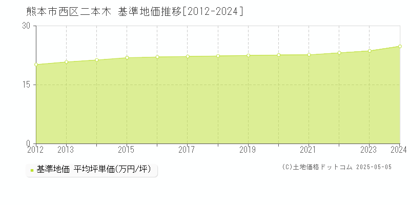 二本木(熊本市西区)の基準地価推移グラフ(坪単価)[2012-2024年]
