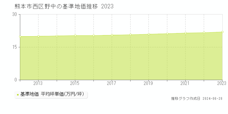 熊本市西区野中の基準地価推移グラフ 