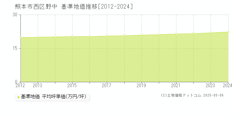 野中(熊本市西区)の基準地価推移グラフ(坪単価)[2012-2024年]