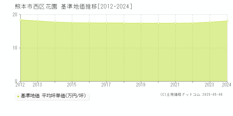花園(熊本市西区)の基準地価推移グラフ(坪単価)[2012-2024年]