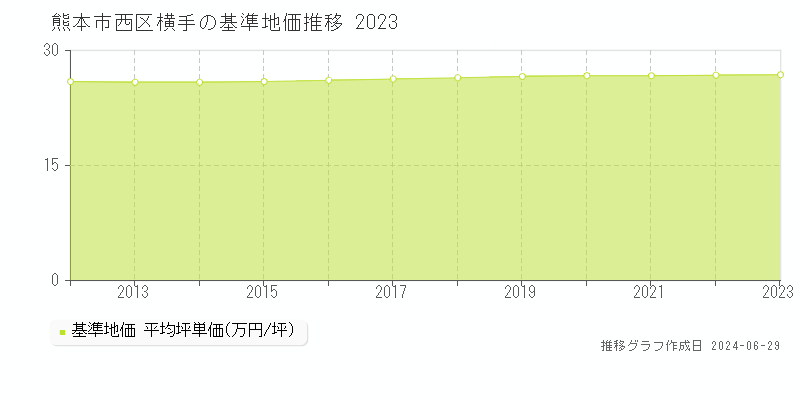 熊本市西区横手の基準地価推移グラフ 
