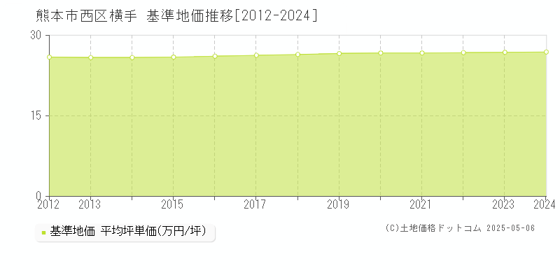 横手(熊本市西区)の基準地価推移グラフ(坪単価)[2012-2024年]