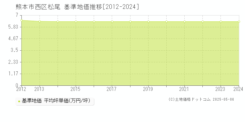 松尾(熊本市西区)の基準地価推移グラフ(坪単価)[2012-2024年]