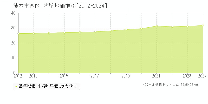 全域(熊本市西区)の基準地価推移グラフ(坪単価)[2012-2024年]