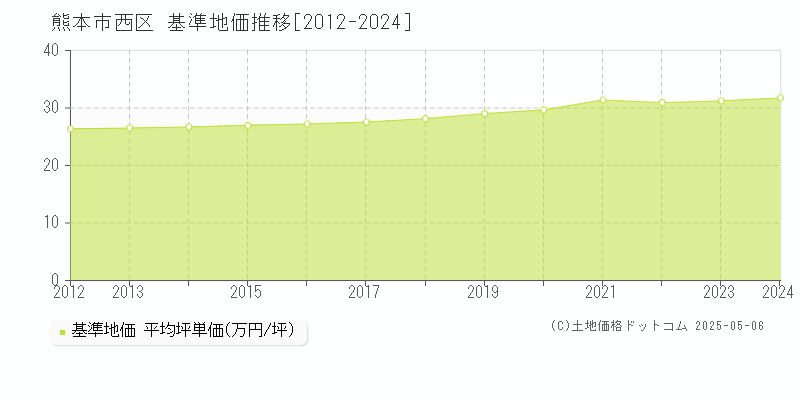 熊本市西区の基準地価推移グラフ 