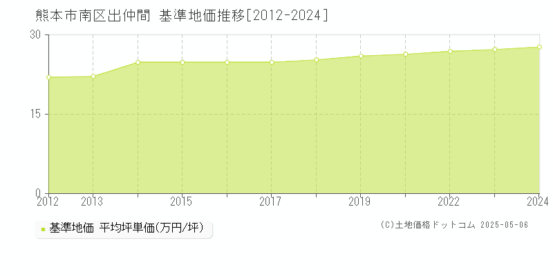 出仲間(熊本市南区)の基準地価推移グラフ(坪単価)[2012-2024年]