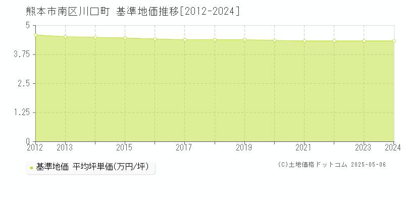 川口町(熊本市南区)の基準地価推移グラフ(坪単価)[2012-2024年]