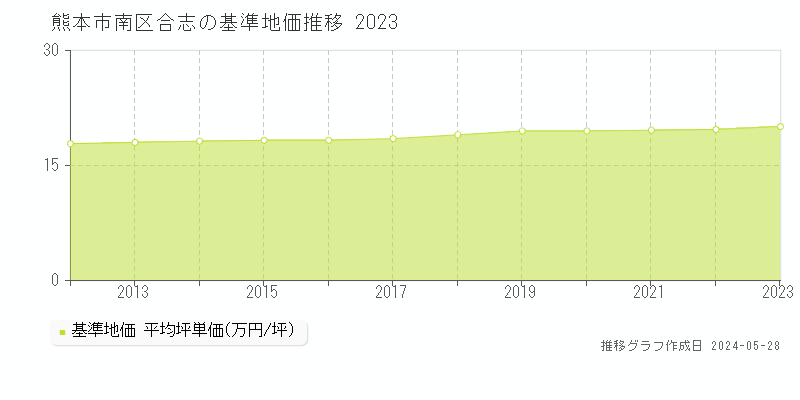 熊本市南区合志の基準地価推移グラフ 