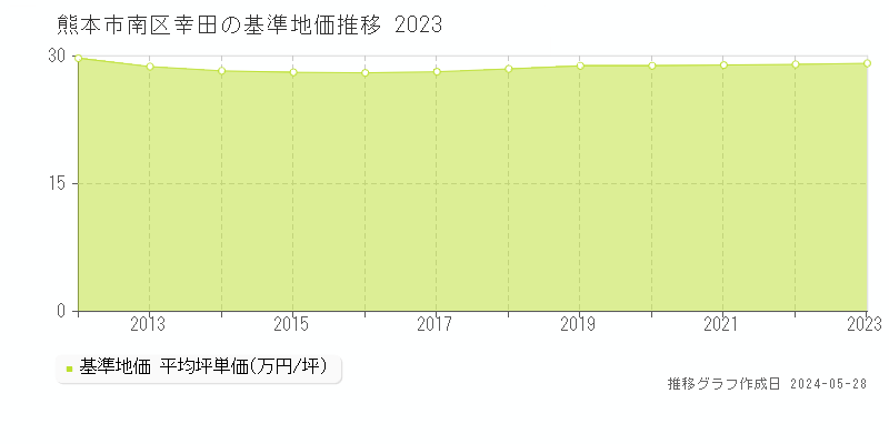 熊本市南区幸田の基準地価推移グラフ 