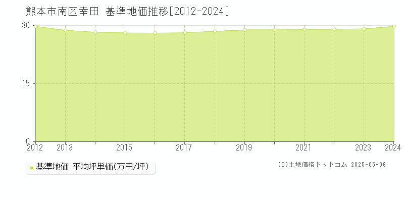 幸田(熊本市南区)の基準地価推移グラフ(坪単価)[2012-2024年]