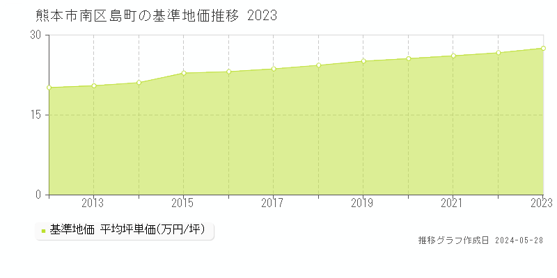 熊本市南区島町の基準地価推移グラフ 